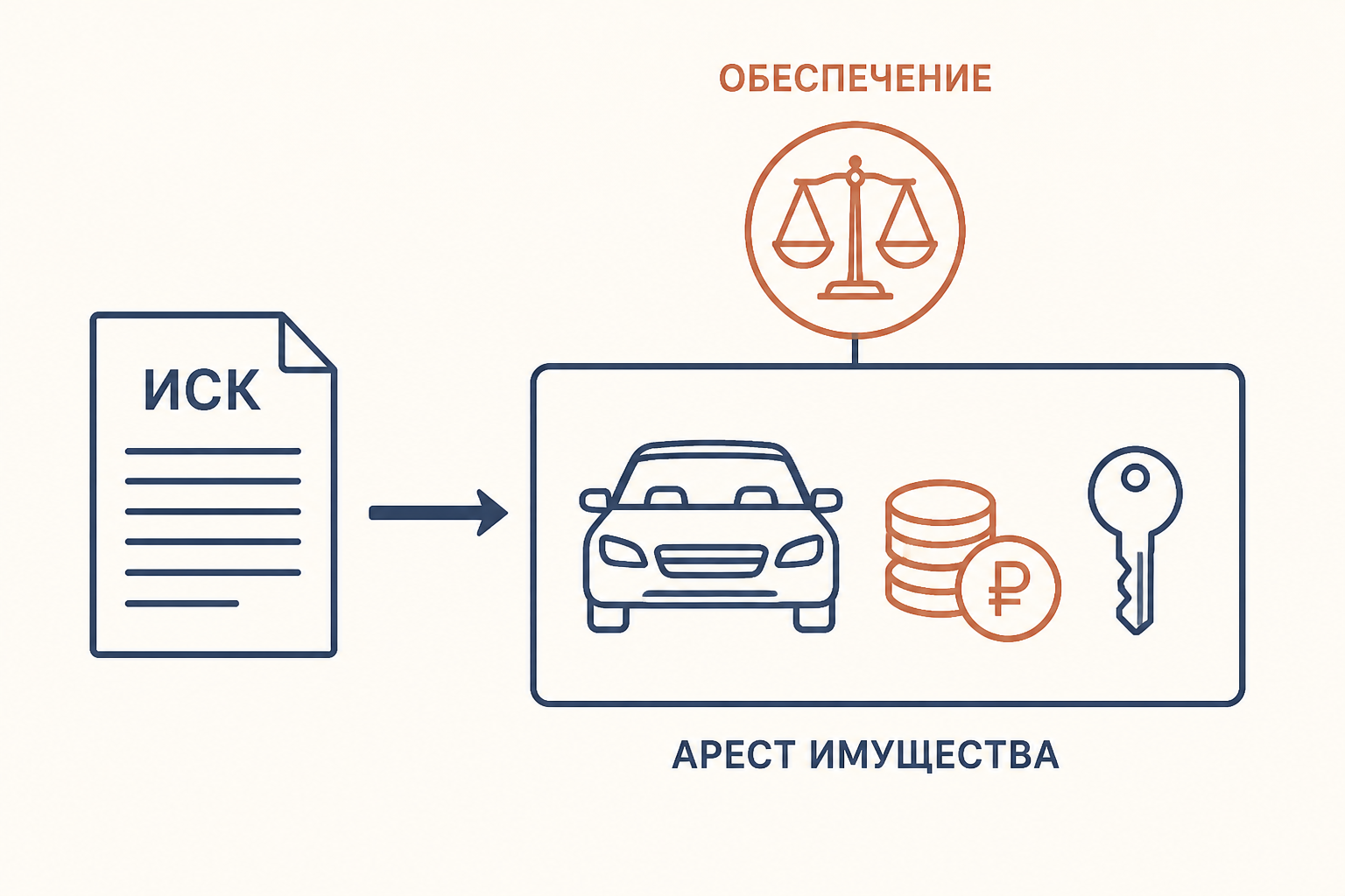 Арест имущества как обеспечение будущего решения по иску