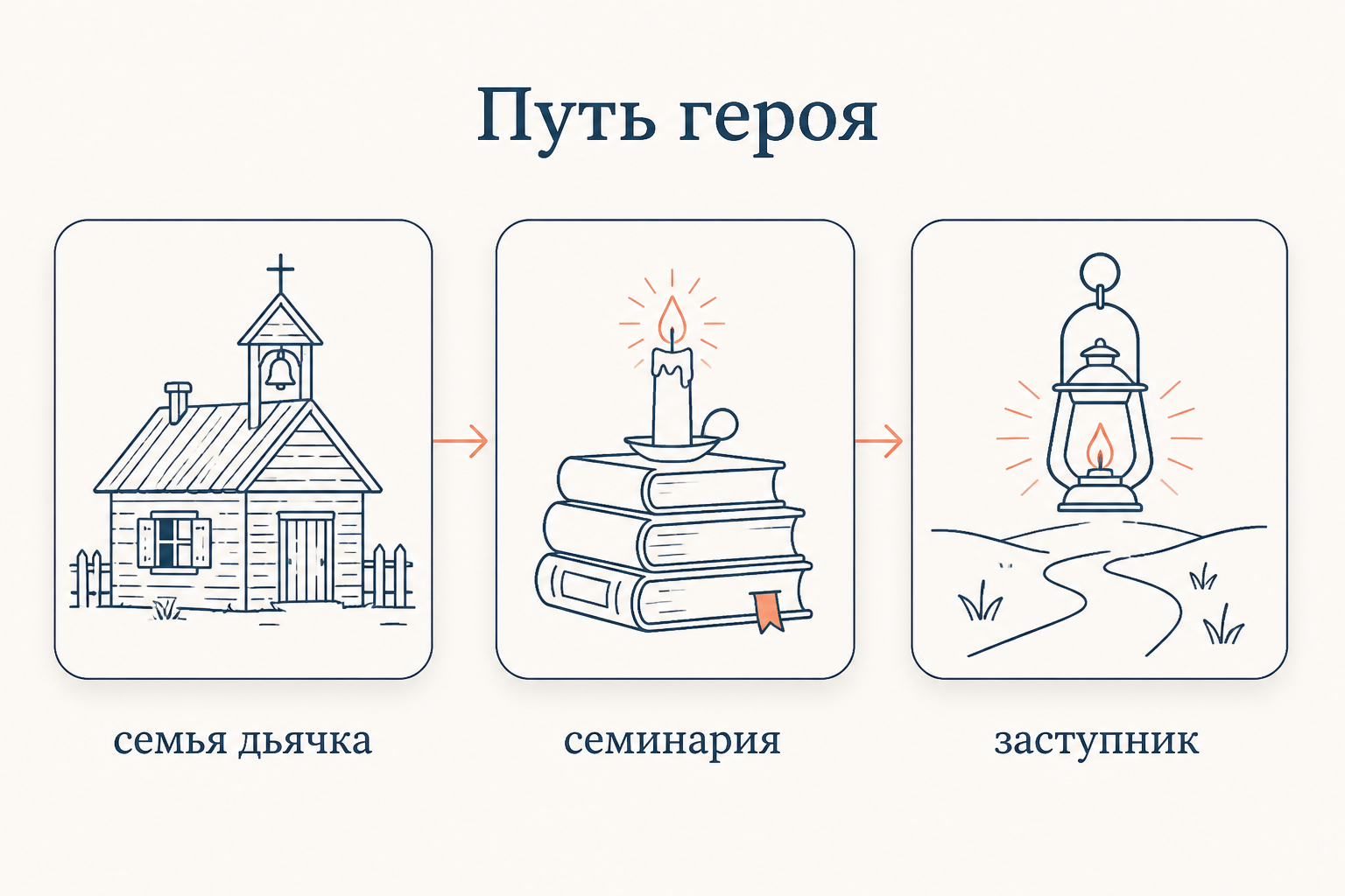 Схема пути героя: семья дьячка, семинария и выбор дороги народного заступника