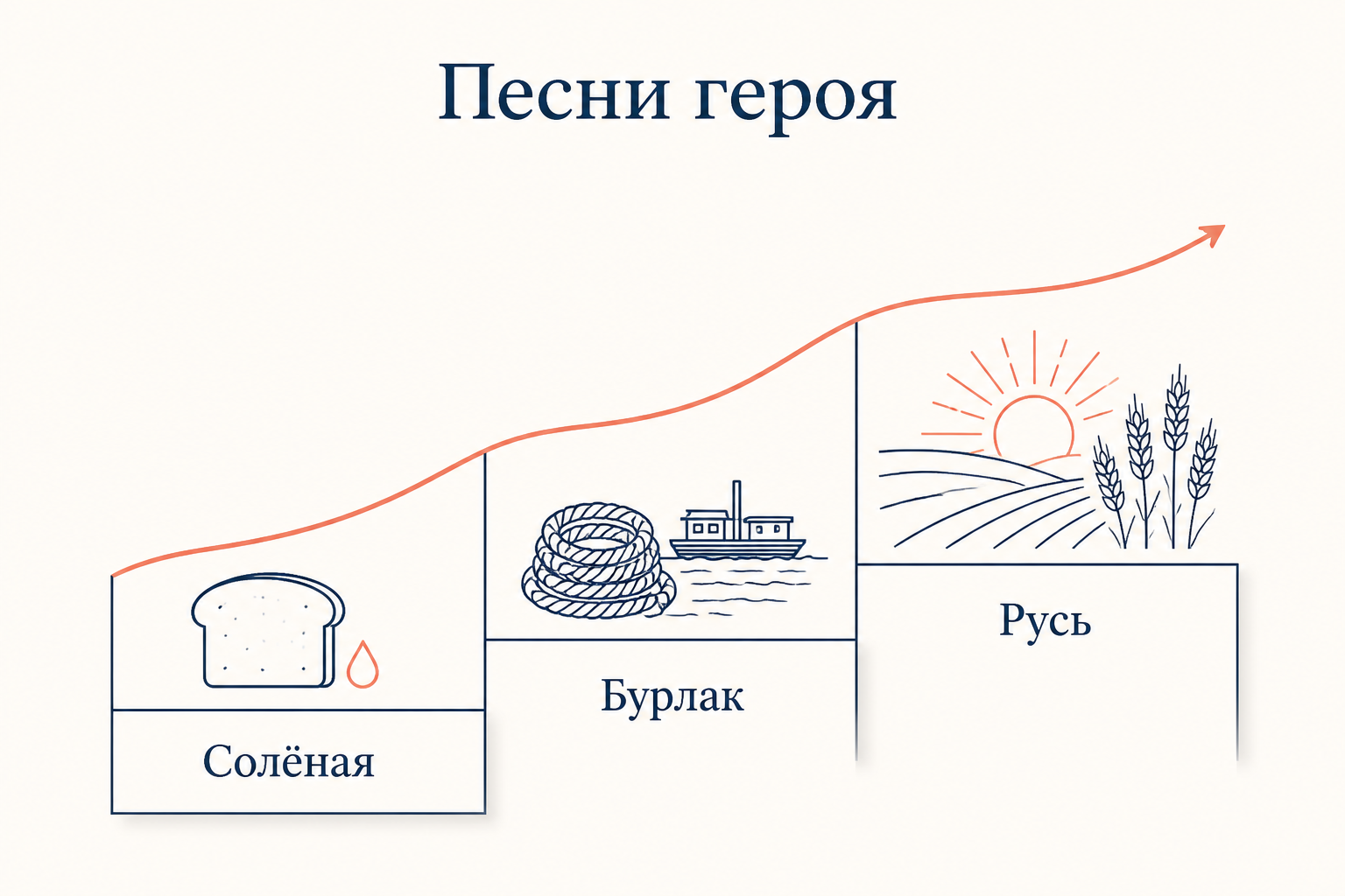 Три песни героя: Солёная, Бурлак и гимн Русь как движение от горя к надежде