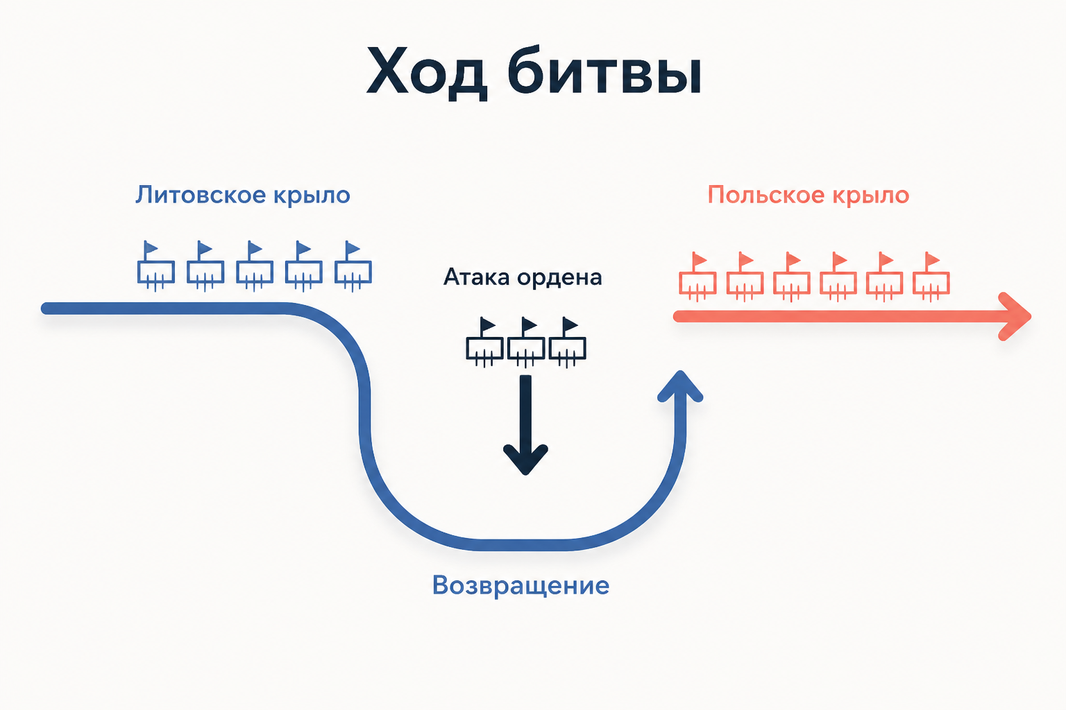 Схема союзных войск Польши и Литвы и армии Тевтонского ордена