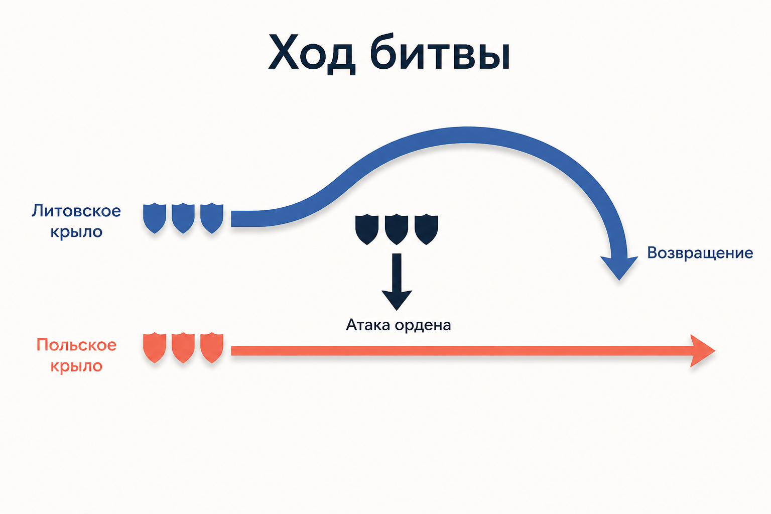 Схема отхода литовского крыла и возвращения в бой