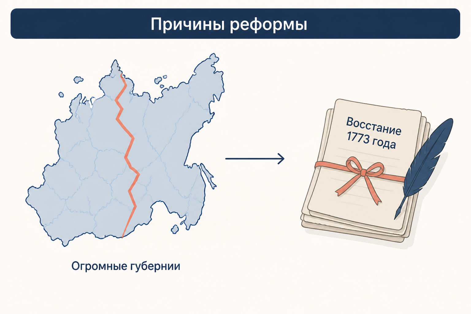 Огромные губернии и восстание 1773 года как две причины реформы местного управления
