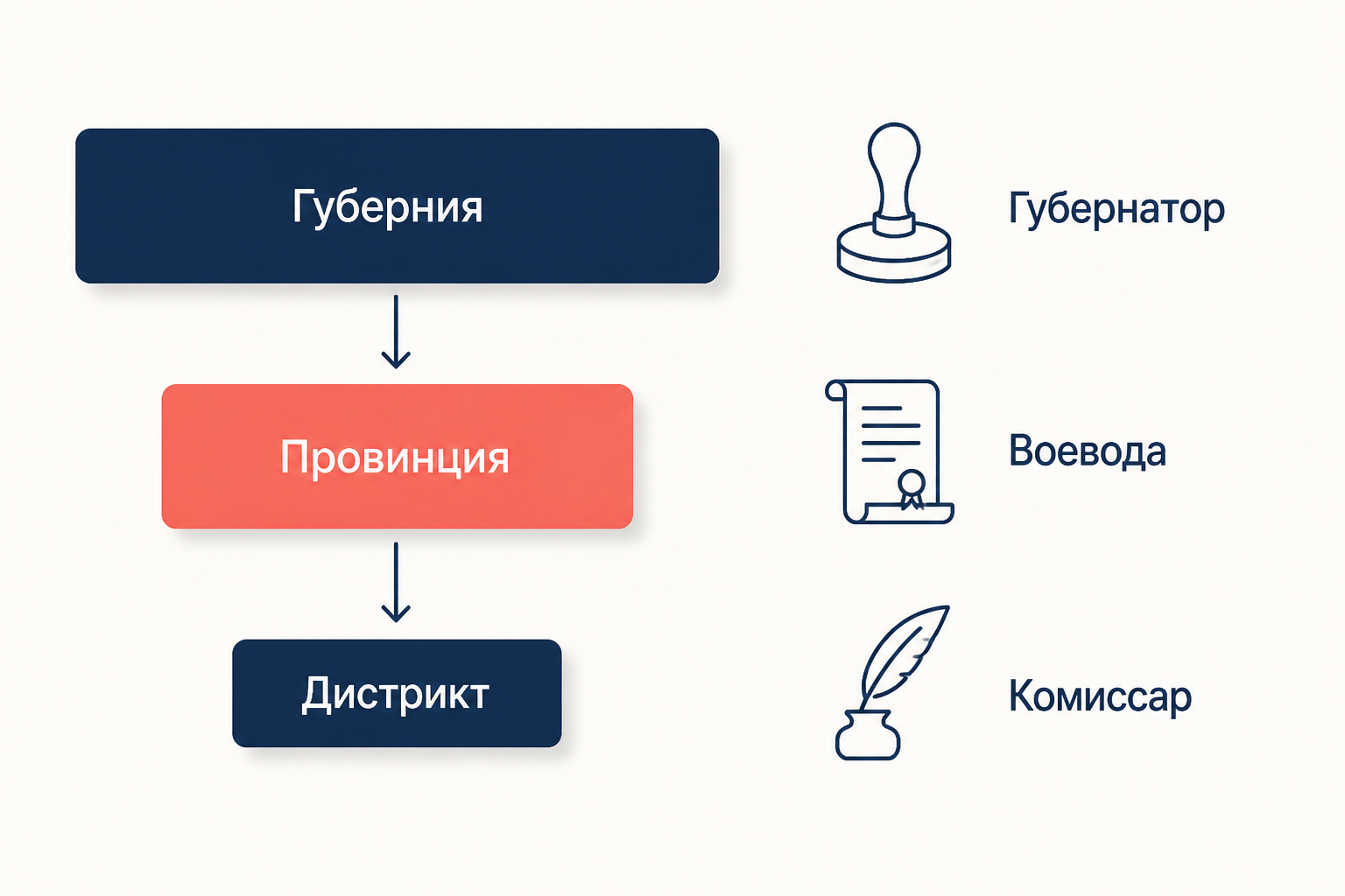 Три уровня управления после реформы 1719 года: губерния с губернатором, провинция с воеводой и дистрикт с земским комиссаром