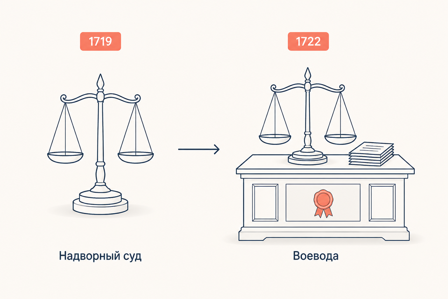 Отделение суда от администрации в 1719 году и его отмена в 1722 году: судебные весы возвращаются в руки воеводы