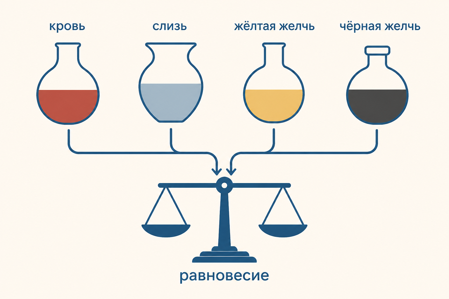 Схема четырёх соков: кровь, слизь, жёлтая желчь и чёрная желчь сходятся в понятии равновесия