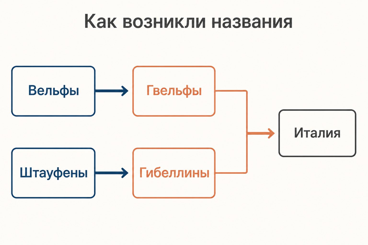 Схема происхождения названий гвельфов и гибеллинов от германских династических лагерей