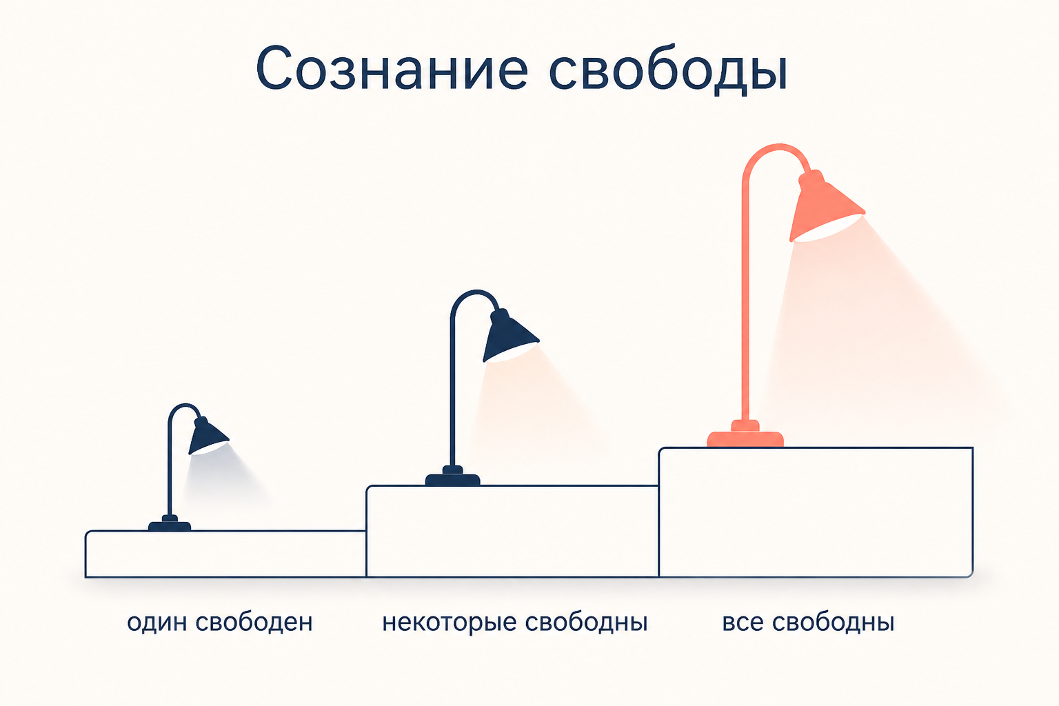 Три ступени сознания свободы у Гегеля: один свободен, некоторые свободны, все свободны