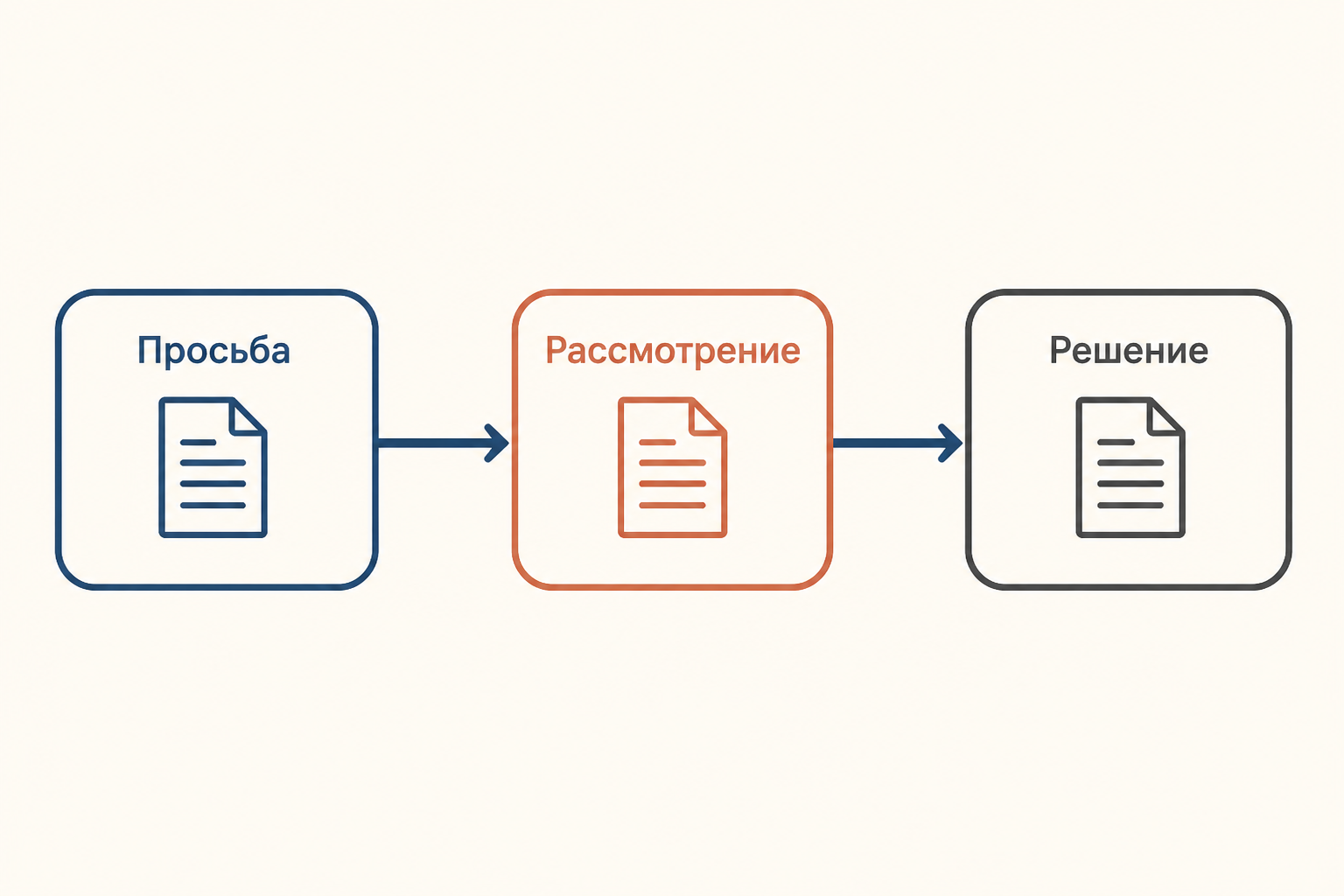 Маршрут ходатайства от просьбы до процессуального решения