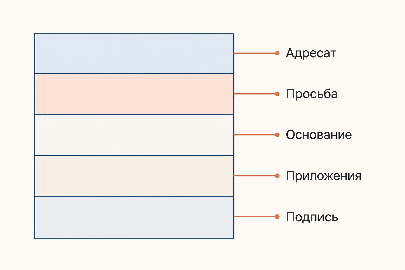 Содержание ходатайства: адресат, просьба, основание, приложения и подпись