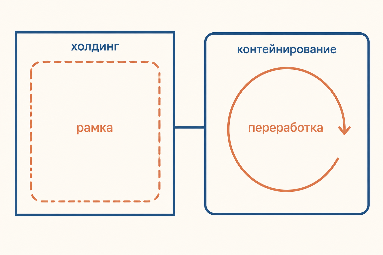 Две связанные, но разные функции: холдинг поддерживает устойчивую рамку, а контейнирование превращает непереносимое переживание в материал для мышления.