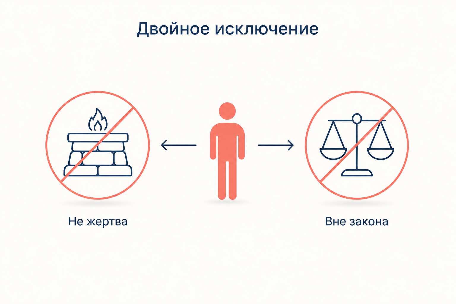 Двойное исключение homo sacer: его нельзя принести в жертву и он не защищён законом