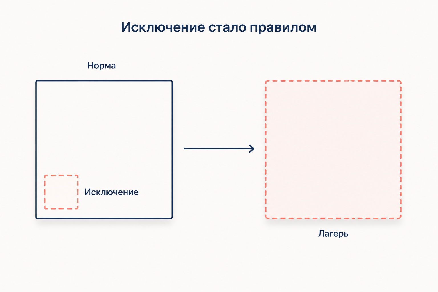 Лагерь как номос: исключение перестаёт быть исключением и заполняет собой всё пространство