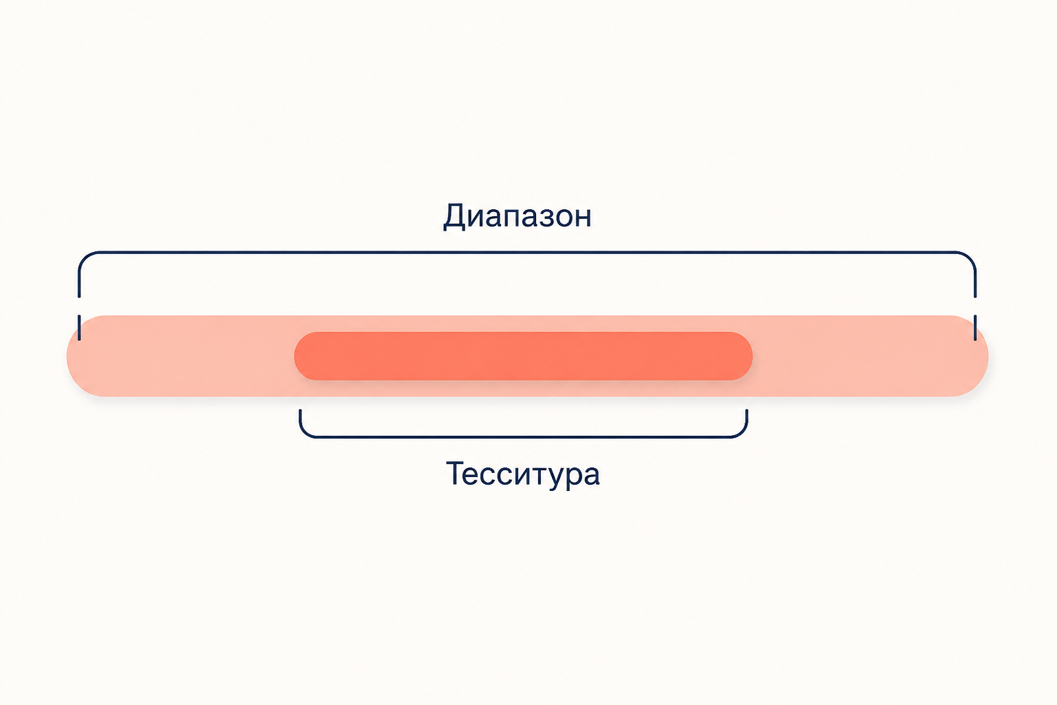Полоса диапазона голоса с выделенным внутри рабочим участком: крайние ноты берутся эпизодически, тесситура держит основную массу нот