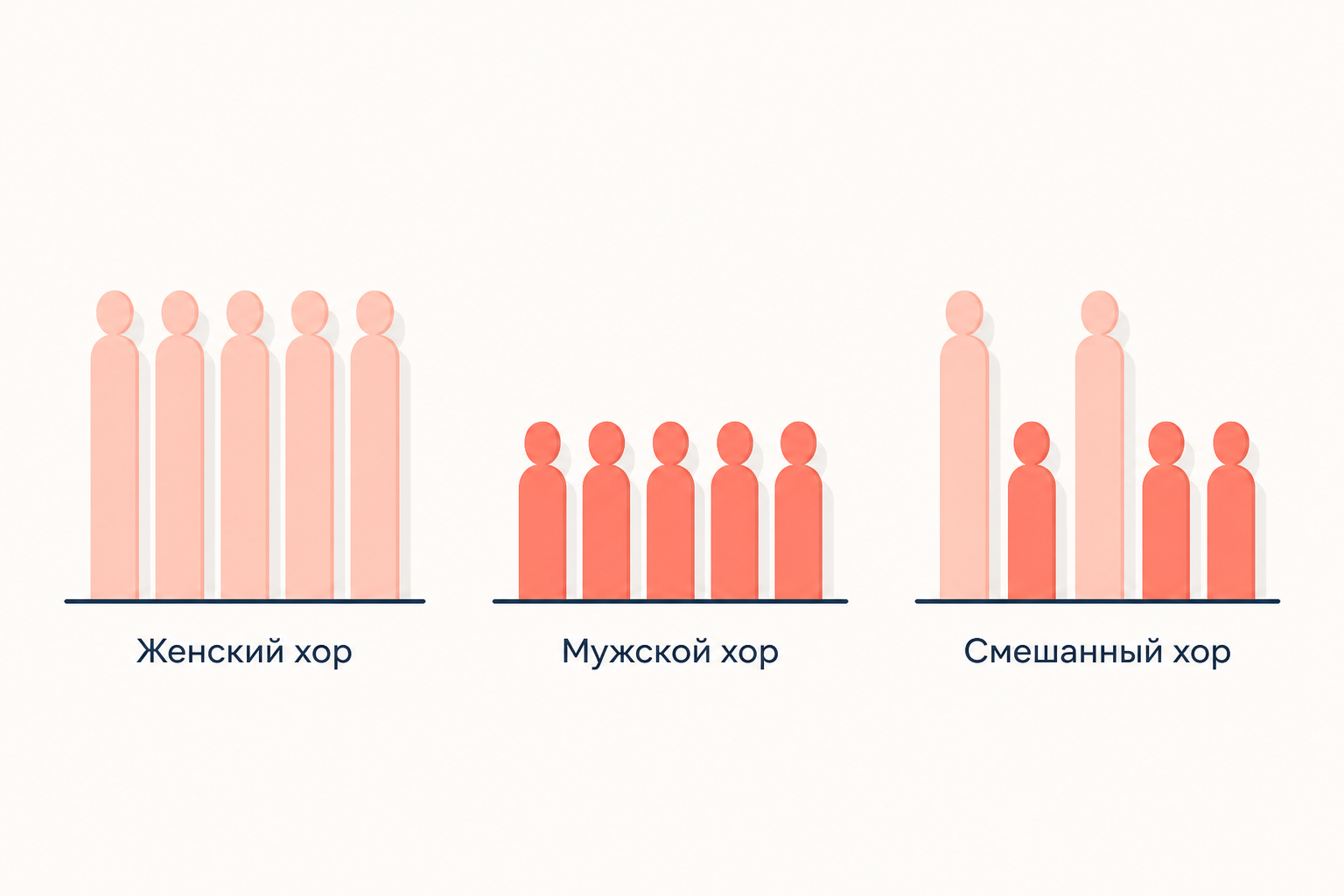 Три состава хора рядом: женский только из светлых фигур, мужской только из тёмных, смешанный из тех и других
