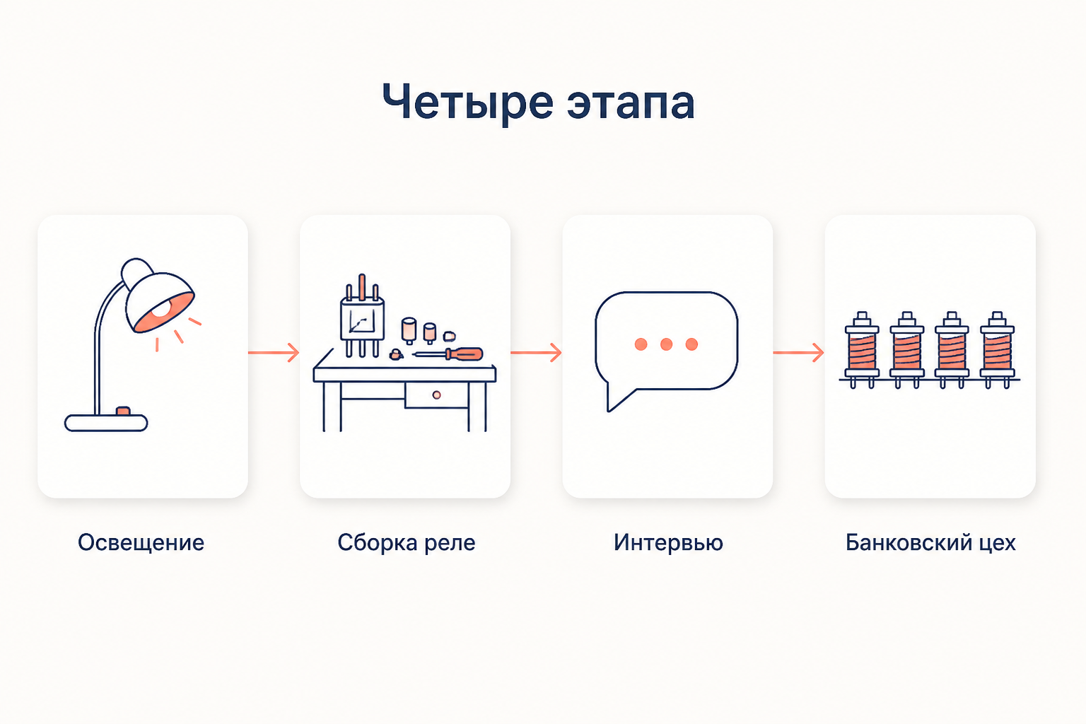 Четыре этапа хоторнского эксперимента: опыты с освещением, комната сборки реле, программа интервью и наблюдение в банковском цехе