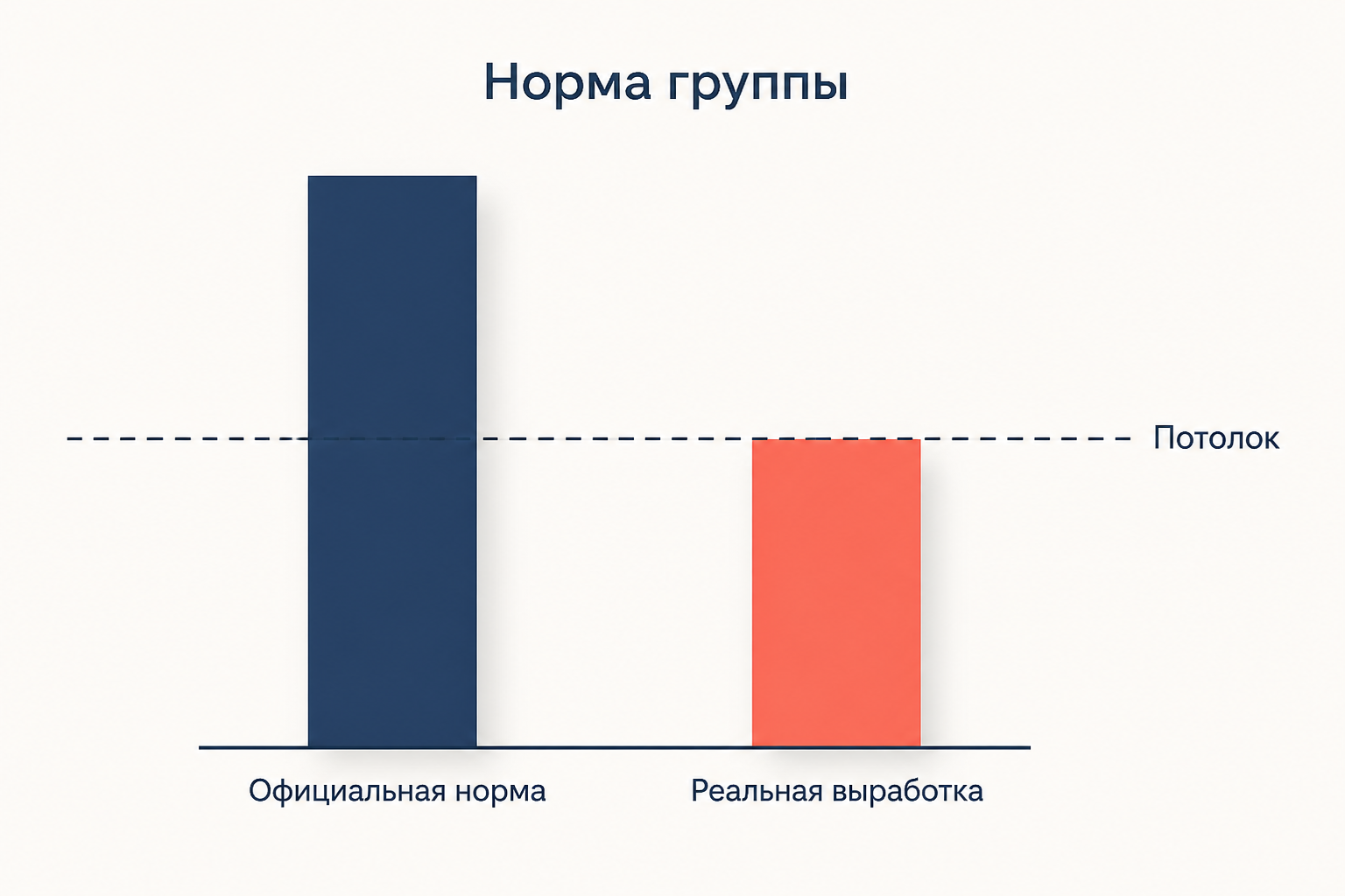 Сравнение официальной нормы и реальной выработки в банковском цехе: неформальный потолок группы держит результат ниже норматива