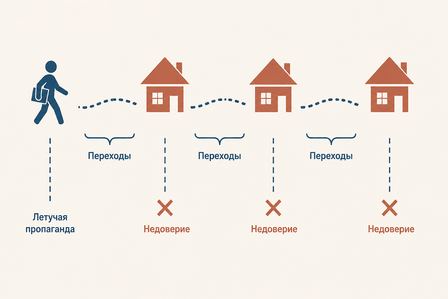 Схема летучего хождения: агитатор переходит между деревнями, но доверие не возникает мгновенно