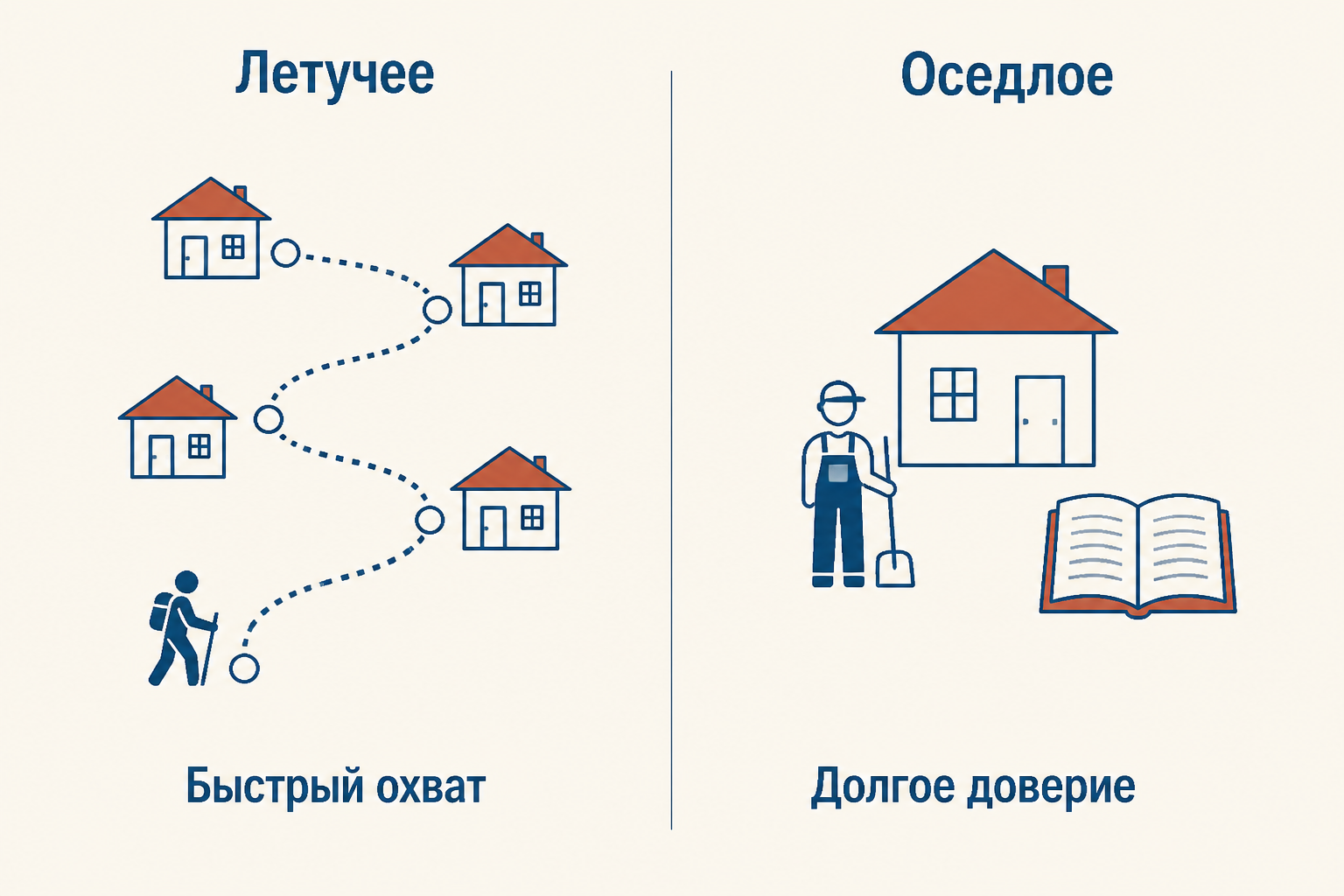 Сравнение двух тактик: летучая пропаганда быстро охватывает места, оседлая строит длительное доверие