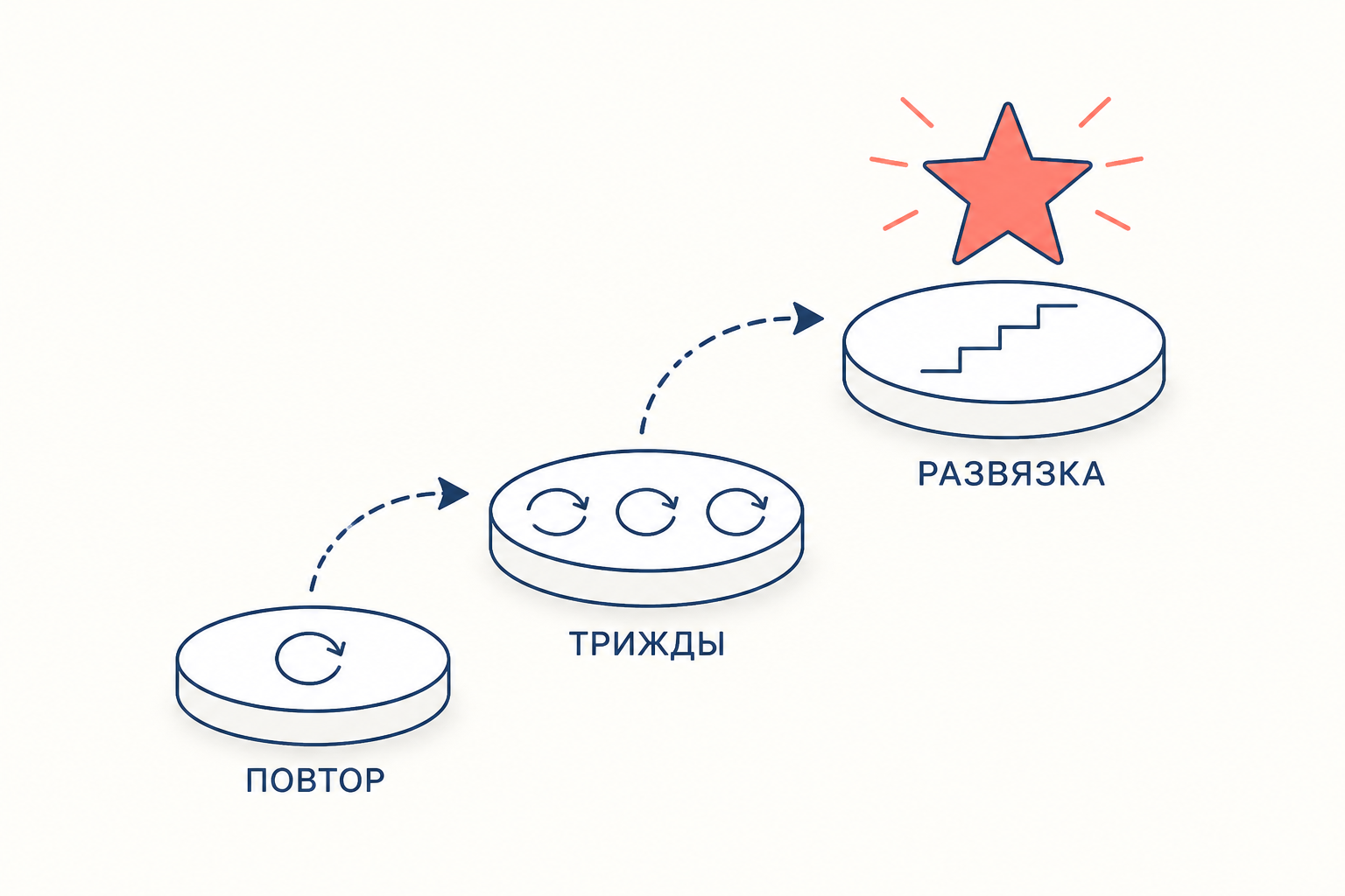 Три последовательных шага показывают, как повтор и троичность ведут слушателя к кульминации