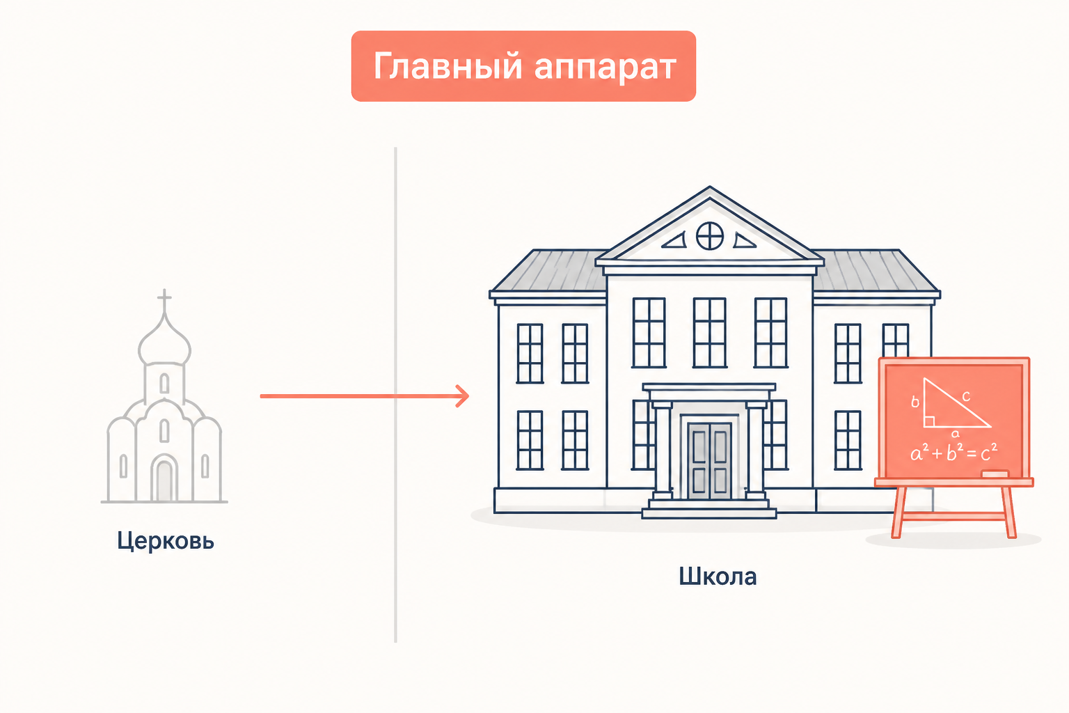 Слева бледный силуэт церкви, справа крупное здание школы, стрелка показывает смену главного аппарата
