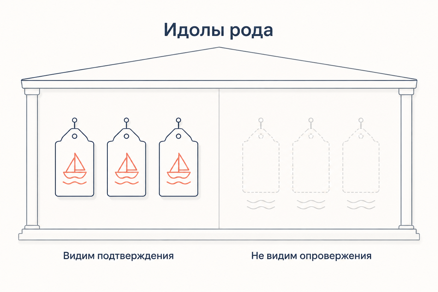 Обетные таблички в храме: подтверждения видны, а опровержения остаются незамеченными - пример идолов рода