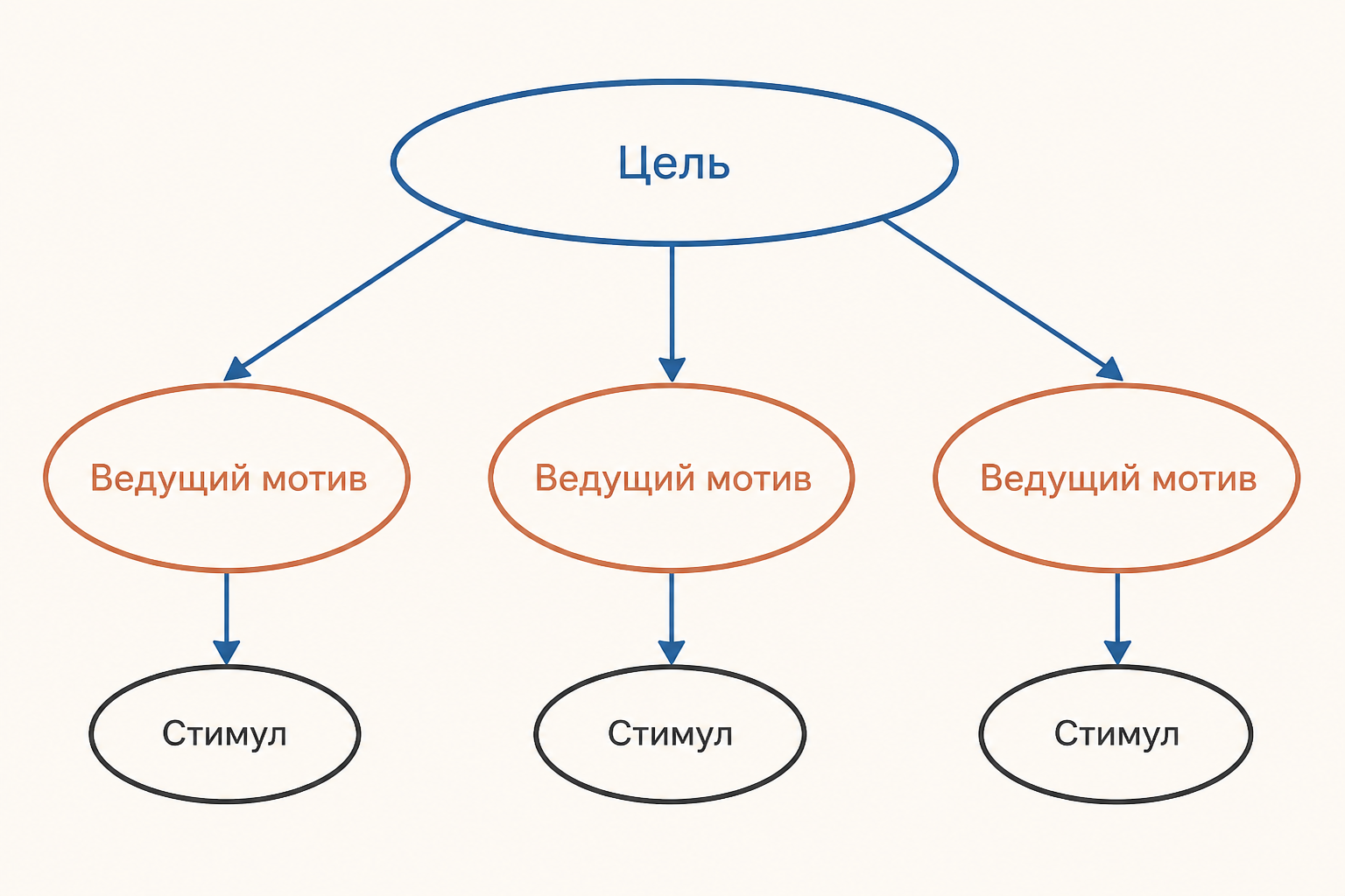 Иерархия мотивов связывает повседневную цель с ведущим мотивом и жизненным направлением