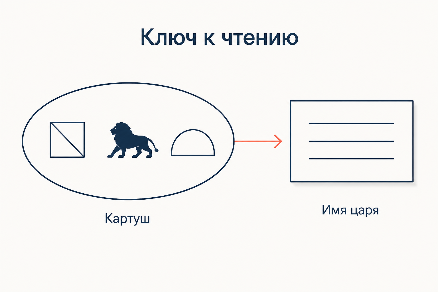Картуш как ключ к чтению: овальная рамка с именем царя и её греческое соответствие