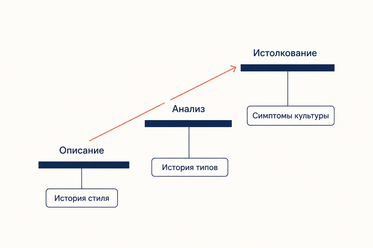 Три ступени метода: описание, анализ, истолкование, и корректирующий принцип у каждой