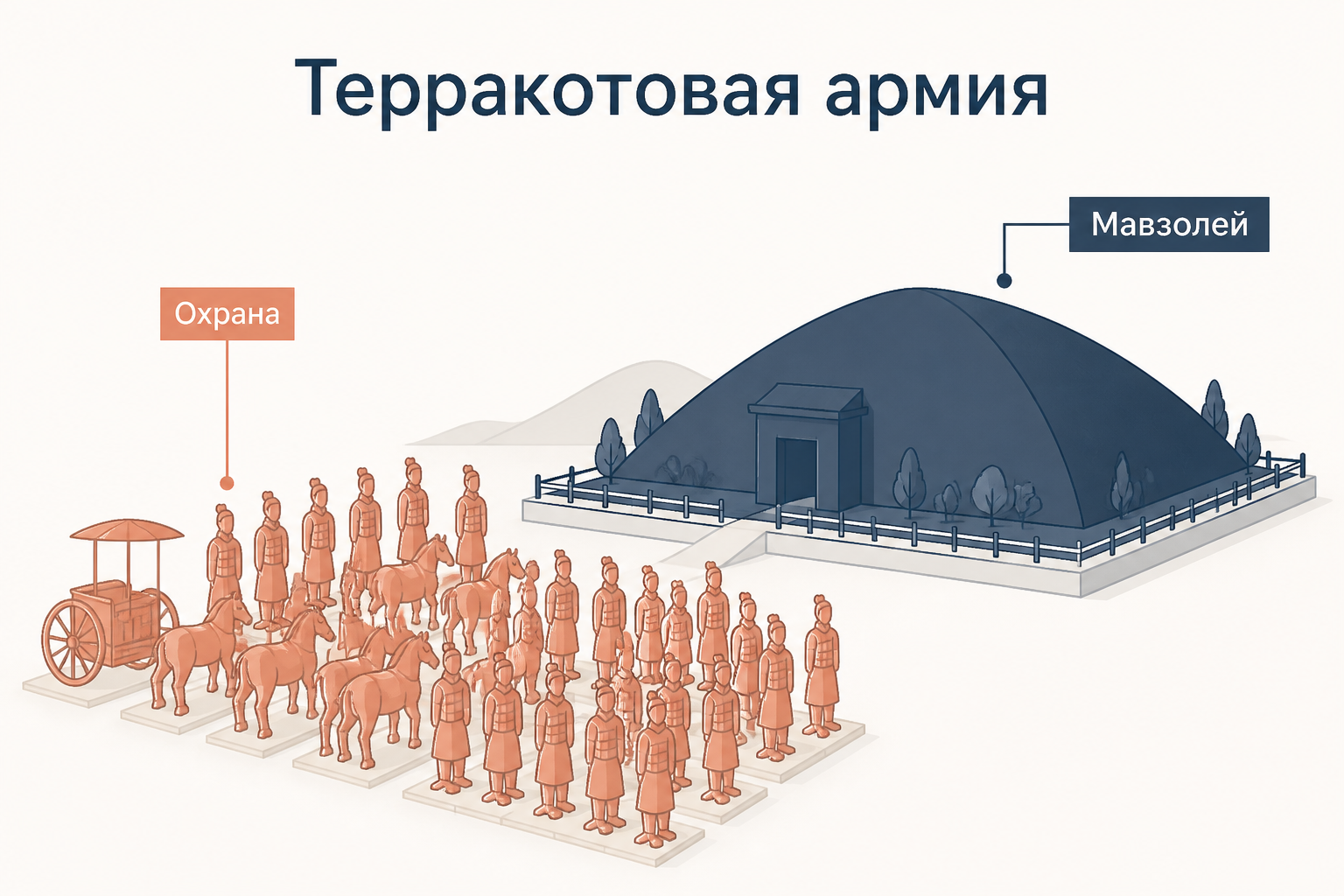Терракотовая армия перед курганом императора как образ продолжения власти после смерти