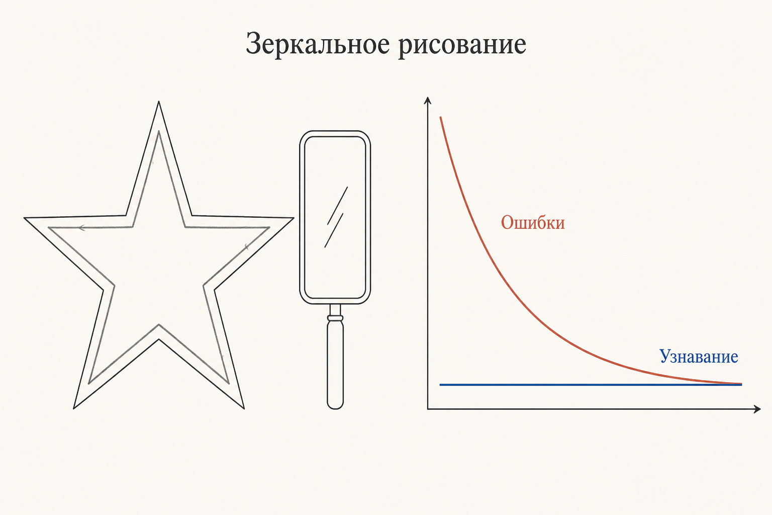 Зеркальное рисование: кривая ошибок падает от дня к дню, а узнавание задания остаётся на нуле