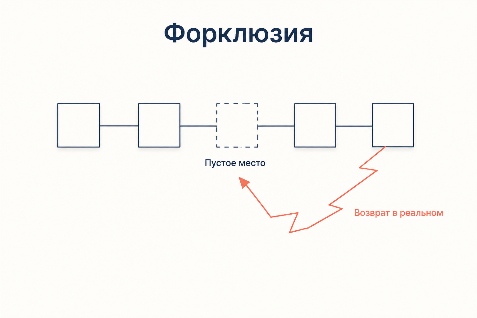 Форклюзия: пустое место в цепочке означающих и возврат отвергнутого в реальном