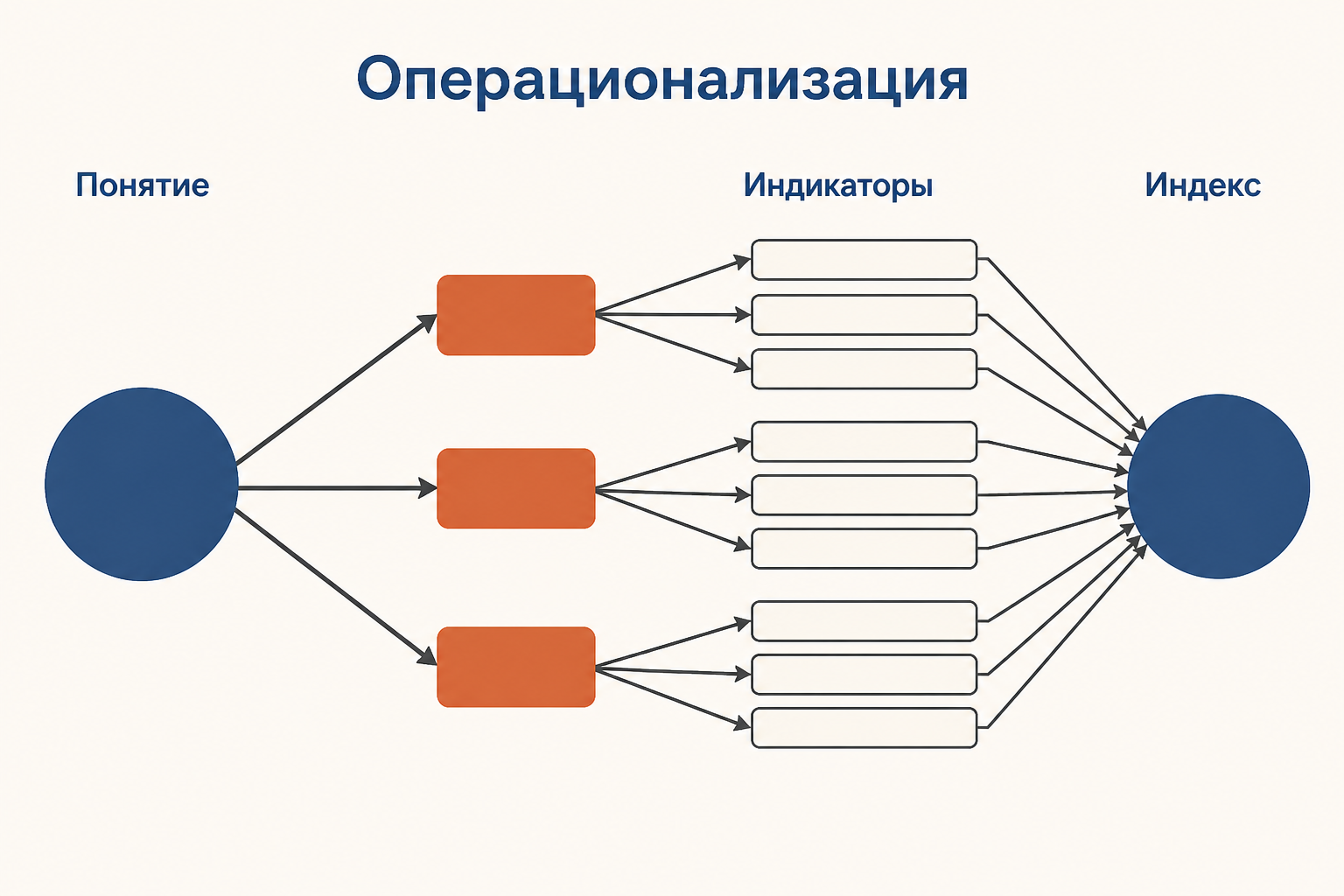 Схема операционализации: абстрактное понятие переходит в измерения, индикаторы и итоговый индекс