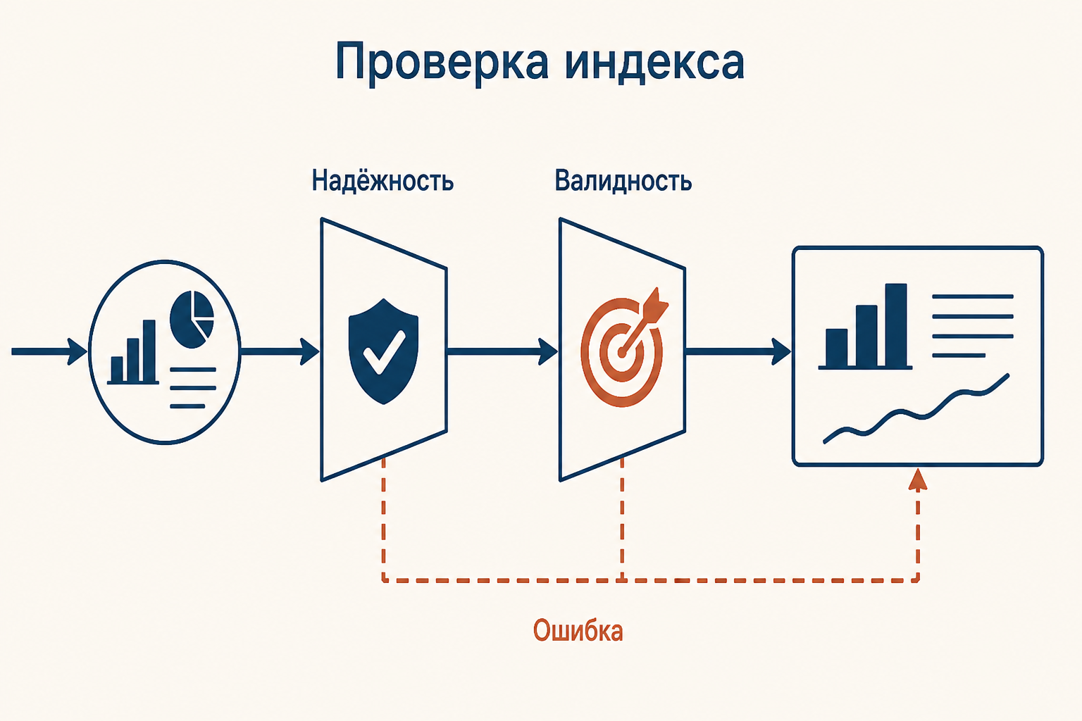 Проверка индекса как два независимых фильтра: надёжность и валидность, затем интерпретация