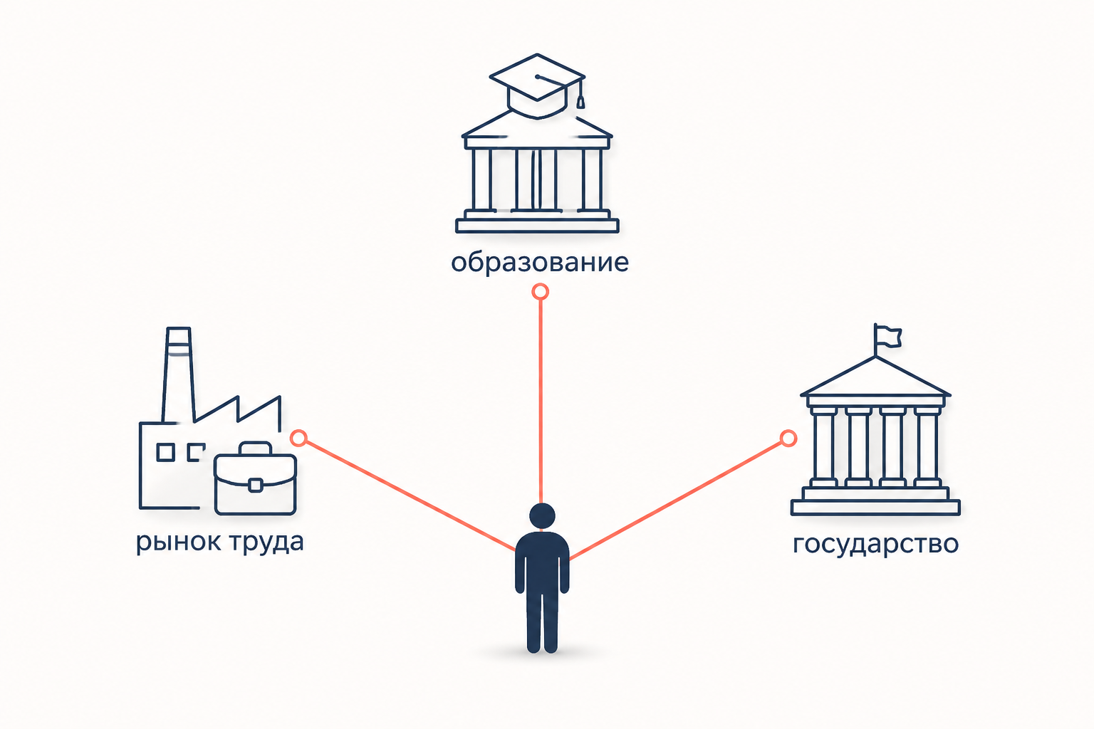 Одинокий человек в центре, от него нити тянутся к рынку труда, образованию и государству