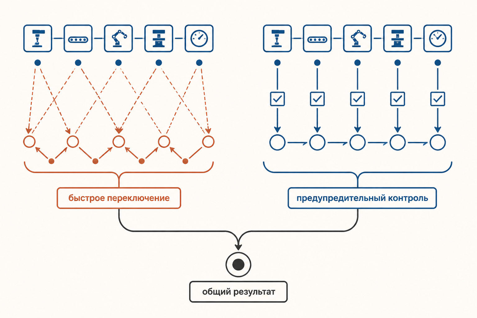Две траектории работы ткачих: быстрое переключение и предупредительный контроль