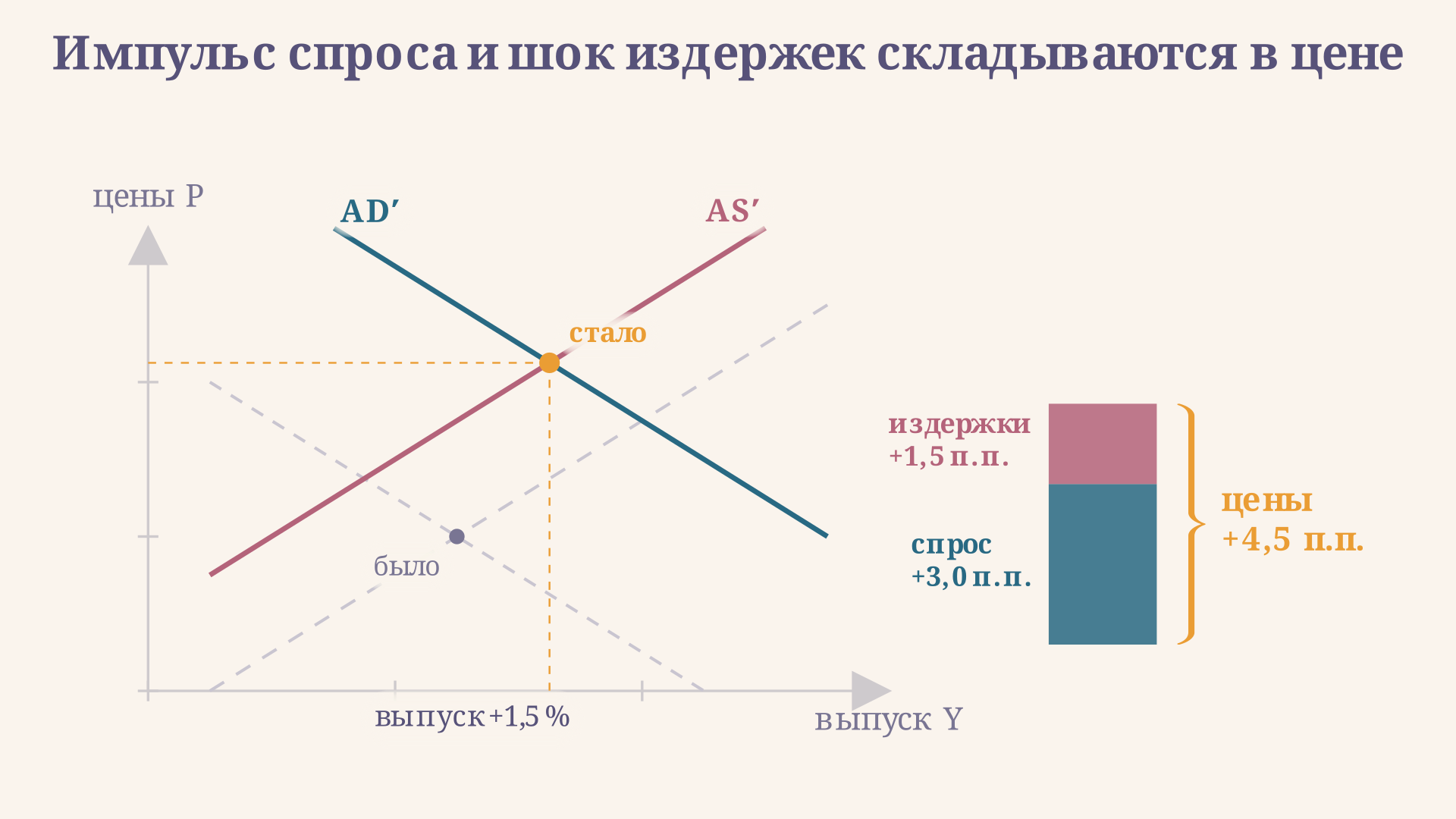 Смешанный случай на диаграмме AD-AS: импульс спроса 6 пунктов и шок издержек 3 пункта дают 4,5 п.п. прироста цен, из них 3,0 п.п. приходится на спрос и 1,5 п.п. на издержки, а выпуск поднимается лишь на 1,5 % от потенциала