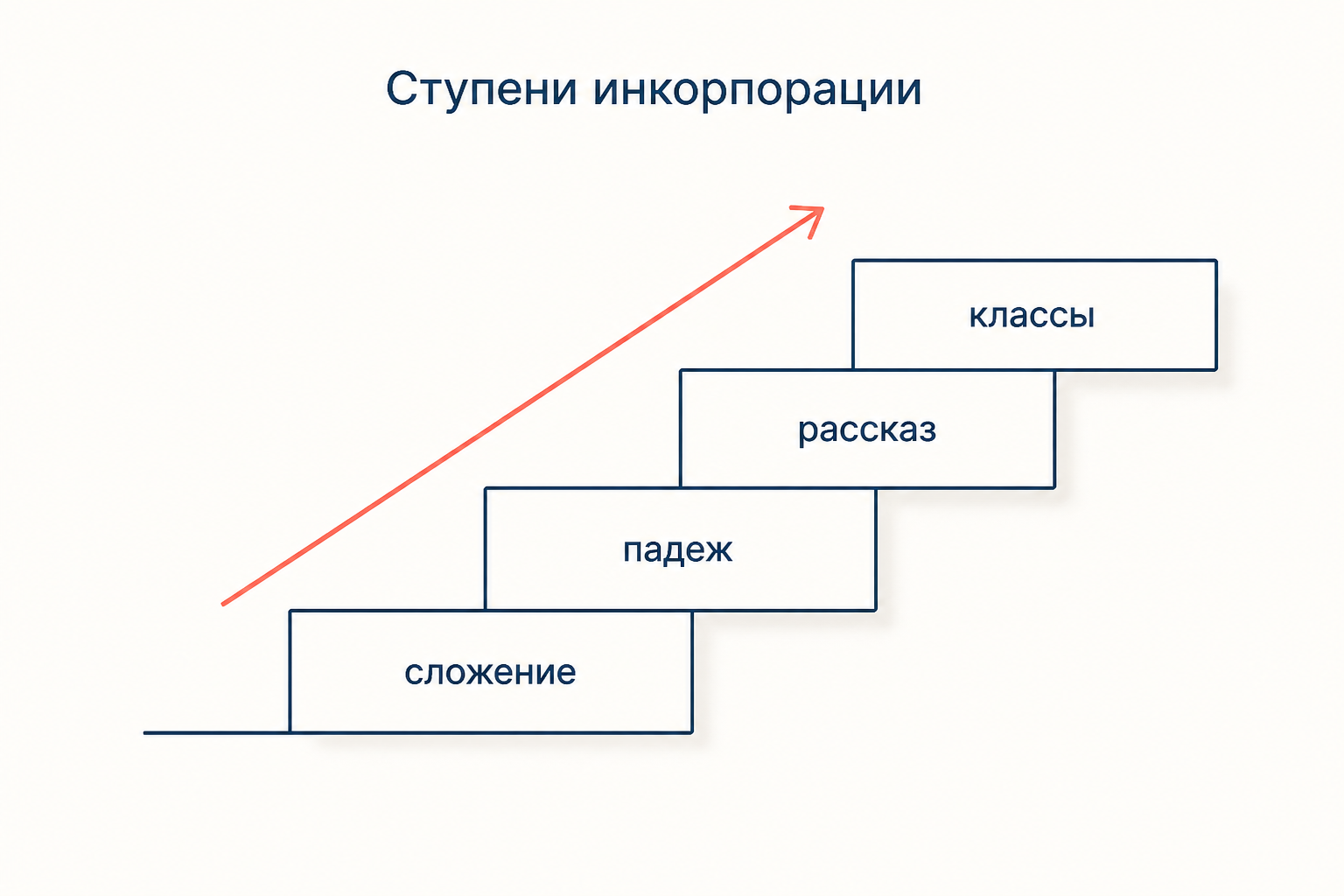 Ступени инкорпорации: лексическое сложение, сдвиг падежа, управление фоном рассказа, классифицирующая инкорпорация.