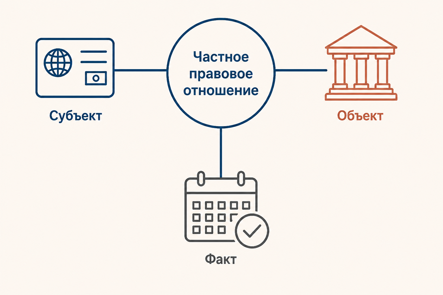 Схема трёх видов иностранного элемента: субъект, объект и юридический факт соединяют частное отношение с другим государством