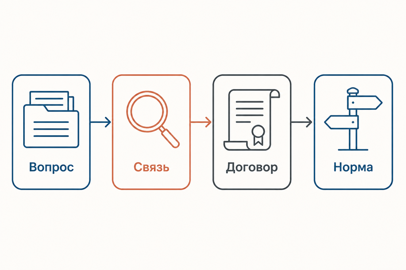Алгоритм: выделить спорный вопрос, назвать иностранную связь, проверить международный договор и выбрать коллизионную норму