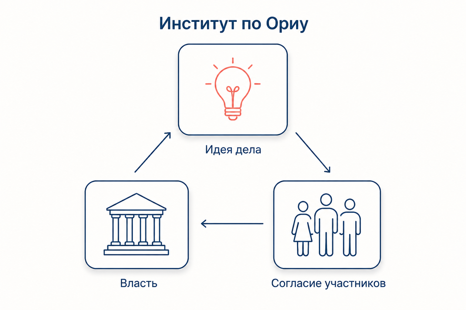 Схема института по Ориу: идея дела, власть и согласие участников связаны в замкнутый цикл, где каждый элемент поддерживает два других