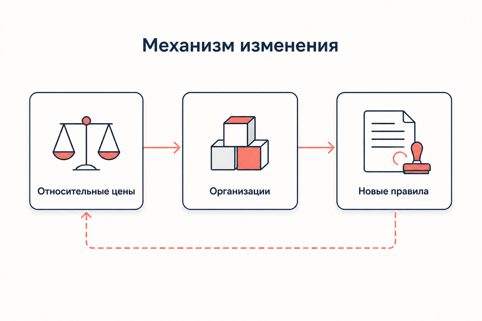 Механизм институционального изменения: сдвиг относительных цен меняет стимулы организаций, а те требуют пересмотра правил