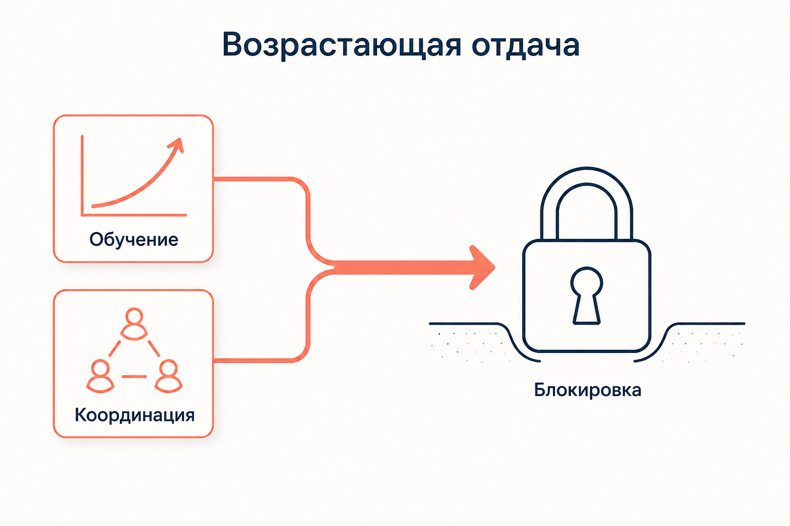 Возрастающая отдача запирает институт в колее: обучение и координация удешевляют привычное правило и делают переход невыгодным для каждого по отдельности
