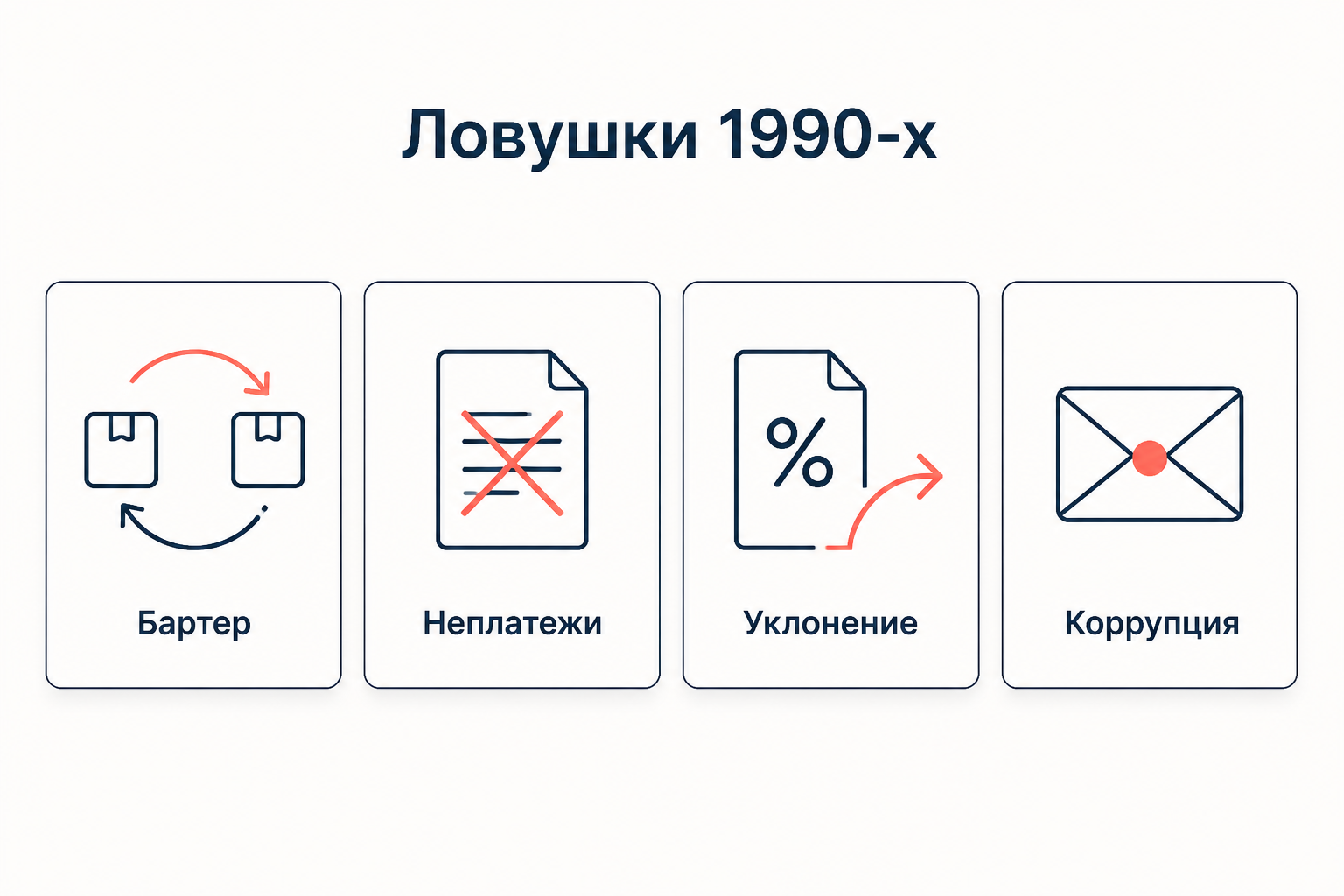 Четыре карточки: бартер, неплатежи, уклонение от налогов и коррупция как ловушки 1990-х годов