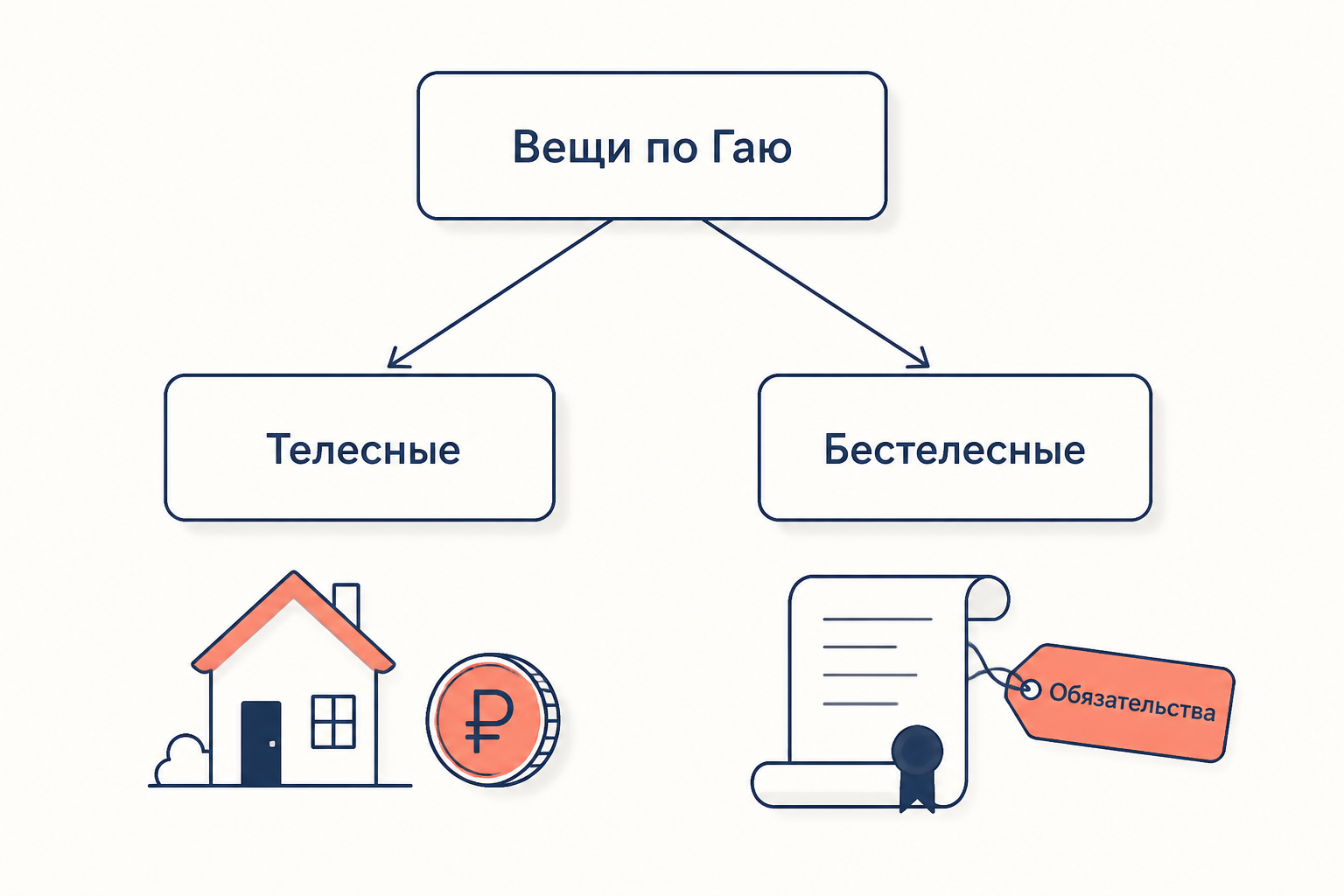 Вещи по Гаю делятся на телесные, как дом или деньги, и бестелесные, к которым относятся обязательства