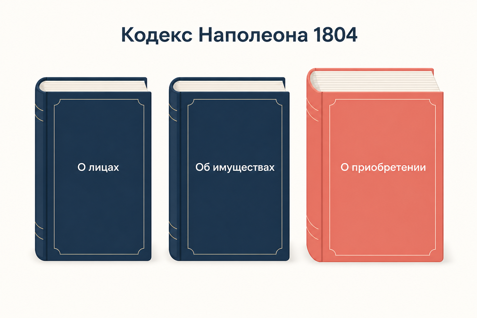 Три книги Кодекса Наполеона 1804 года: о лицах, об имуществах и самая толстая, о приобретении собственности