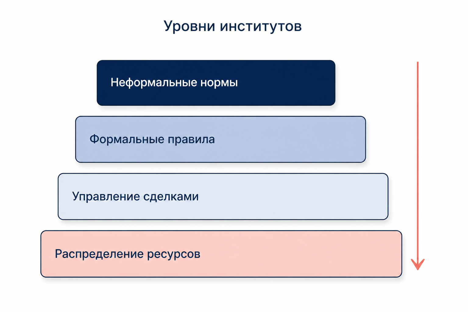 Уровни институционального анализа по Уильямсону: от медленных неформальных норм вниз к ежедневному распределению ресурсов