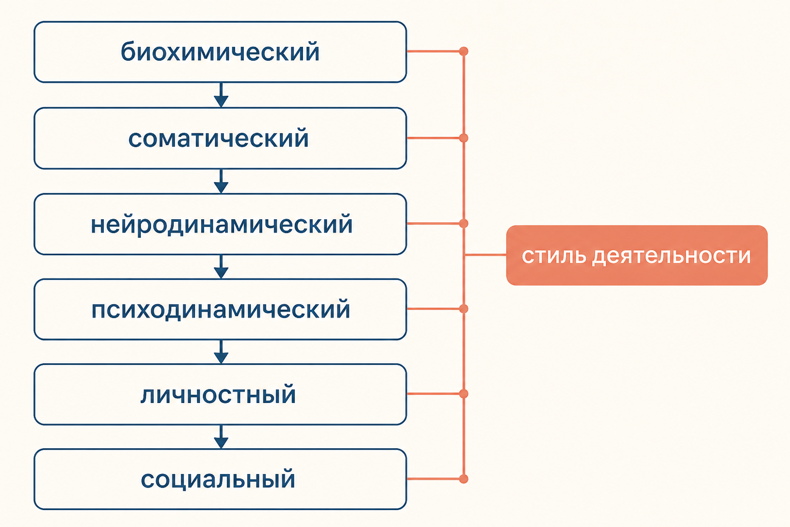 Иерархия шести уровней интегральной индивидуальности от биохимического до социального