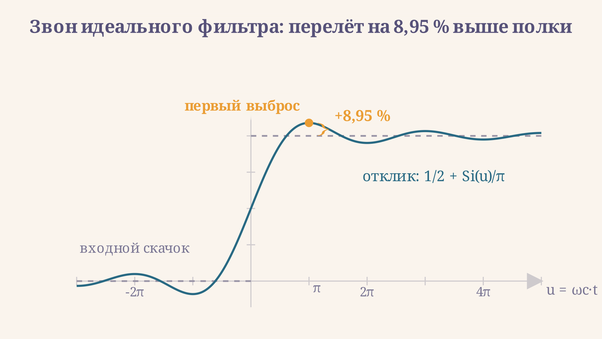Отклик идеального фильтра нижних частот на единичный скачок: кривая 1/2 + Si(u)/пи, полка на уровне единицы пунктиром, первый выброс при u = пи измерен скобкой и равен плюс 8,95 процента