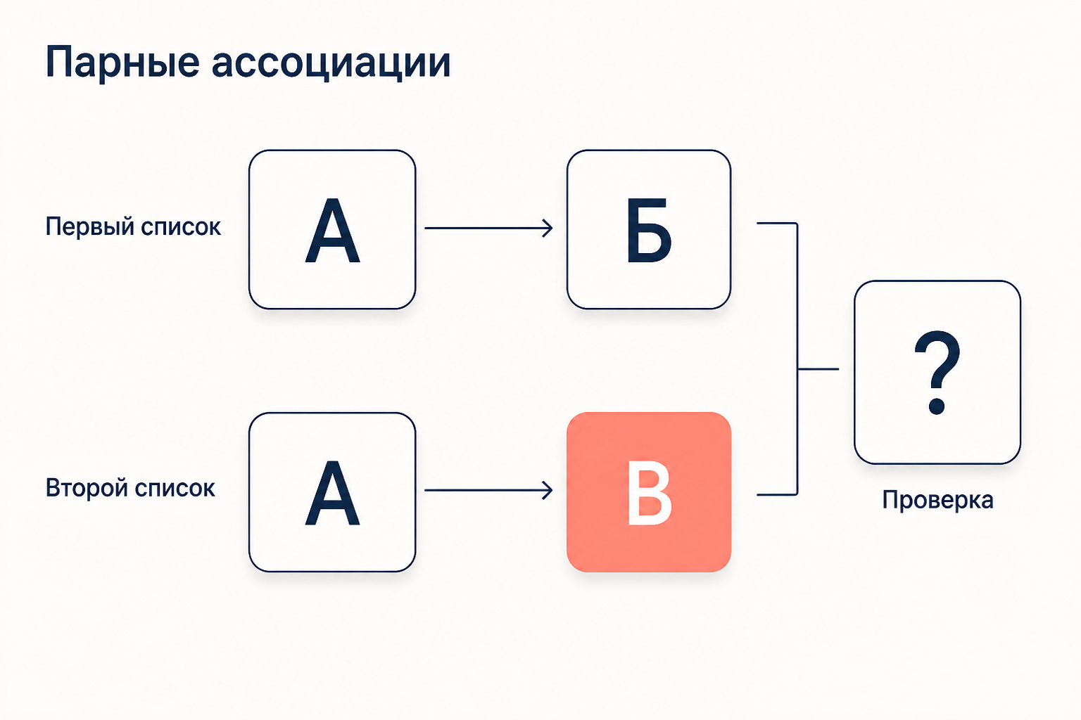 Схема опыта с парными ассоциациями: два списка на одни и те же стимулы и общая проверка воспроизведения
