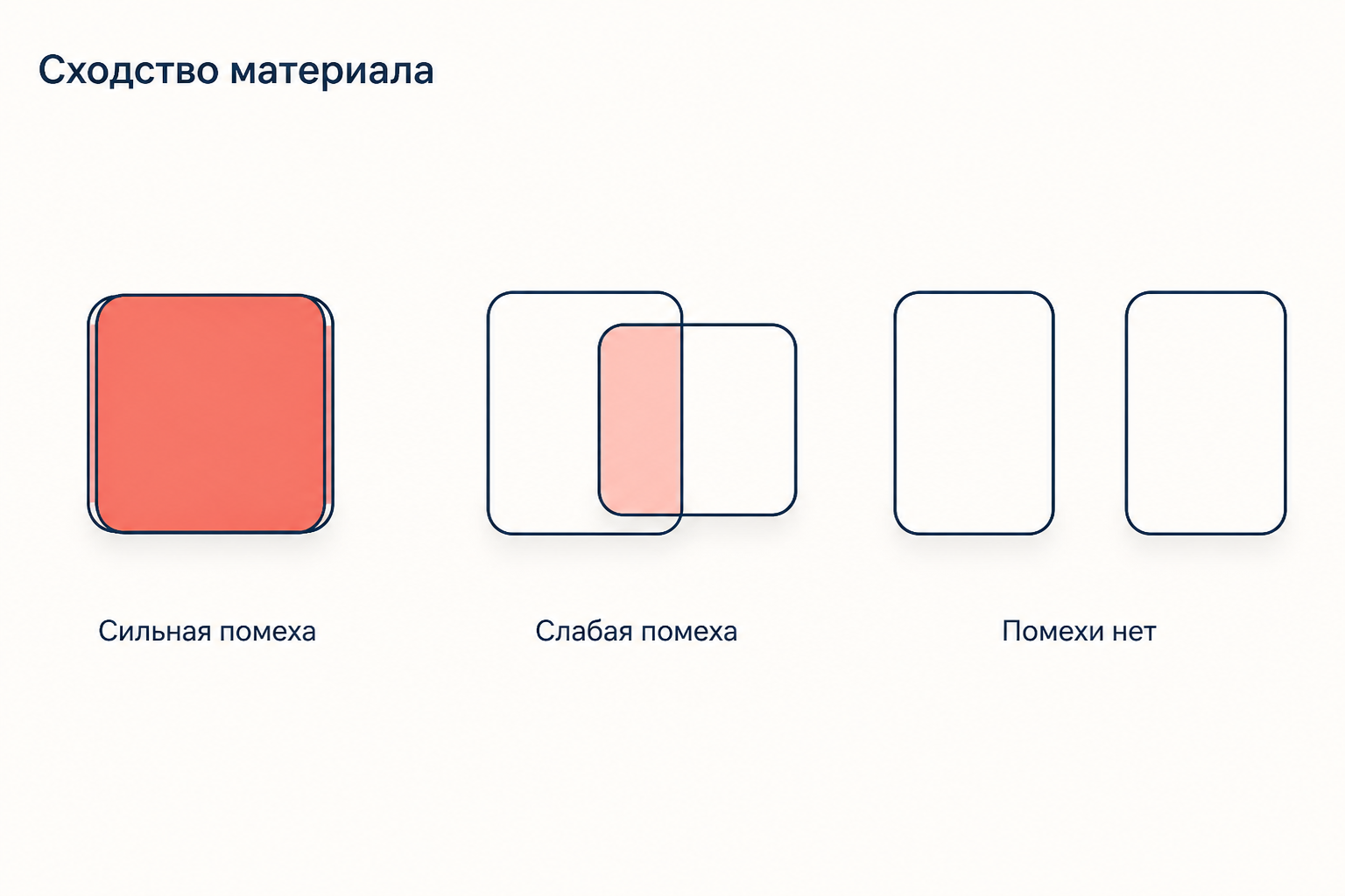 Сходство материала и сила помехи: полное наложение, частичное наложение и раздельные следы